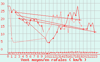 Courbe de la force du vent pour Zaragoza / Aeropuerto
