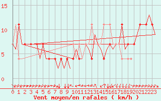 Courbe de la force du vent pour Fritzlar