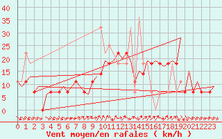 Courbe de la force du vent pour Faro / Aeroporto