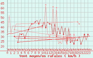 Courbe de la force du vent pour Zaragoza / Aeropuerto