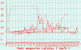 Courbe de la force du vent pour Leipzig-Schkeuditz