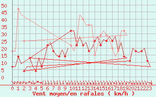 Courbe de la force du vent pour Faro / Aeroporto