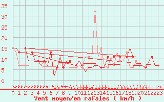 Courbe de la force du vent pour Ablitas