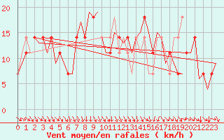 Courbe de la force du vent pour Fritzlar