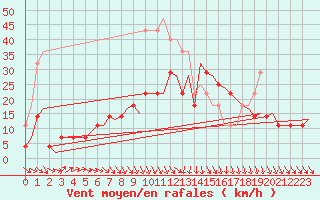 Courbe de la force du vent pour Savonlinna