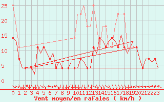 Courbe de la force du vent pour Erfurt-Bindersleben