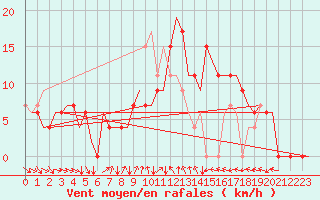 Courbe de la force du vent pour Alicante / El Altet