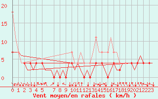 Courbe de la force du vent pour Muenster / Osnabrueck