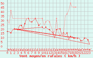 Courbe de la force du vent pour Valley