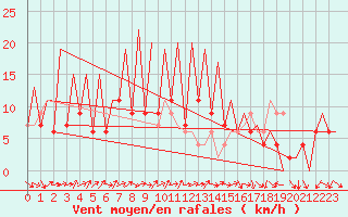 Courbe de la force du vent pour Huesca (Esp)