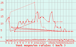 Courbe de la force du vent pour Debrecen