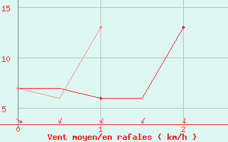 Courbe de la force du vent pour Reus (Esp)