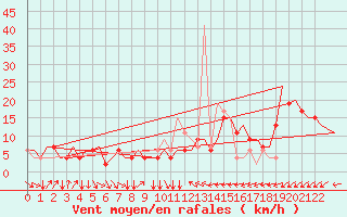 Courbe de la force du vent pour Verona / Villafranca