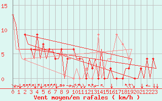 Courbe de la force du vent pour Pajala Airport