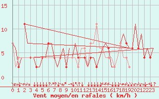 Courbe de la force du vent pour Torino / Caselle