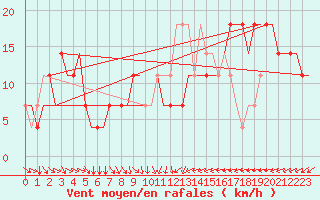 Courbe de la force du vent pour Krasnodar