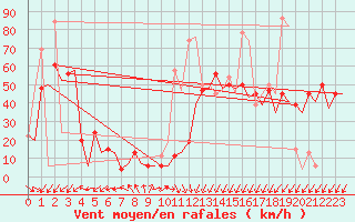 Courbe de la force du vent pour Murcia / San Javier