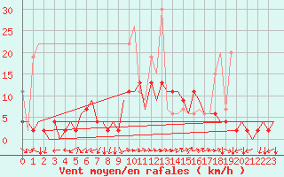 Courbe de la force du vent pour Locarno-Magadino
