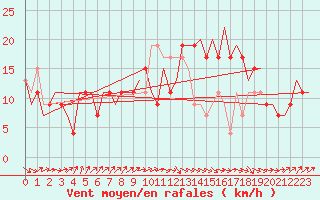 Courbe de la force du vent pour Santander / Parayas