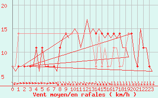 Courbe de la force du vent pour Buechel