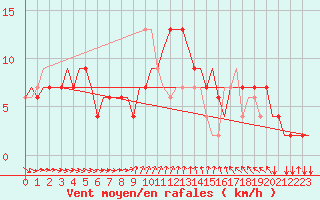 Courbe de la force du vent pour Venezia / Tessera