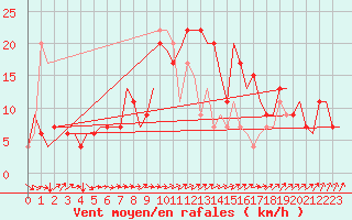 Courbe de la force du vent pour Verona / Villafranca