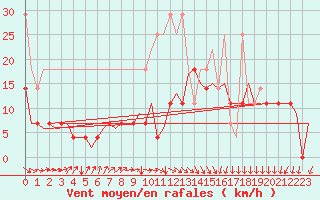 Courbe de la force du vent pour Deelen