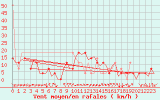 Courbe de la force du vent pour Fritzlar