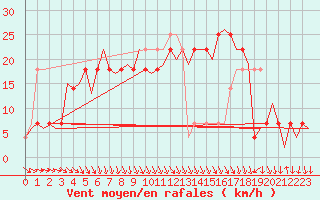 Courbe de la force du vent pour Nordholz