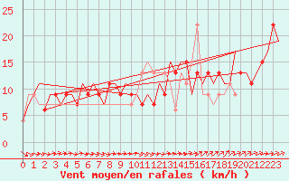 Courbe de la force du vent pour London / Heathrow (UK)