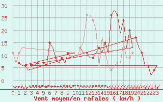 Courbe de la force du vent pour Murcia / San Javier