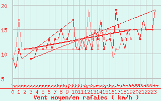 Courbe de la force du vent pour London / Heathrow (UK)