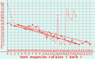 Courbe de la force du vent pour Islay