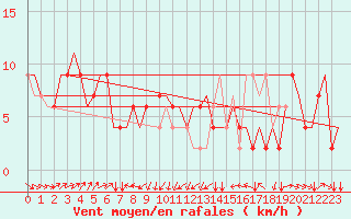 Courbe de la force du vent pour Torino / Caselle