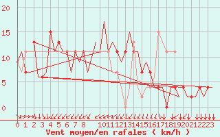 Courbe de la force du vent pour Alghero