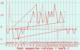Courbe de la force du vent pour Holzdorf