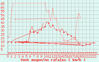 Courbe de la force du vent pour Berlin-Schoenefeld