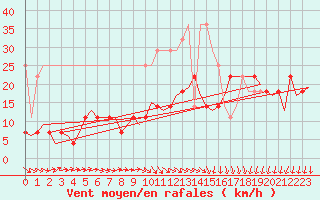 Courbe de la force du vent pour Duesseldorf