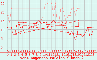Courbe de la force du vent pour Hannover