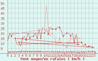 Courbe de la force du vent pour Belfast / Aldergrove Airport