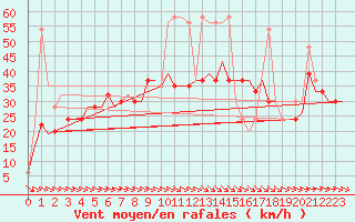 Courbe de la force du vent pour Zaragoza / Aeropuerto