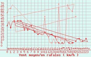 Courbe de la force du vent pour Nordholz