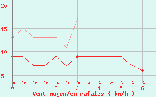 Courbe de la force du vent pour Culdrose