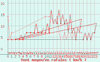 Courbe de la force du vent pour Wroclaw Ii