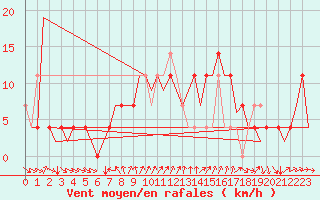 Courbe de la force du vent pour Fritzlar