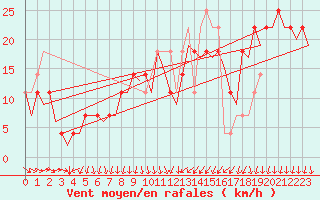 Courbe de la force du vent pour Helsinki-Vantaa