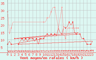 Courbe de la force du vent pour Rotterdam Airport Zestienhoven