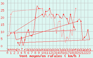 Courbe de la force du vent pour Vitoria