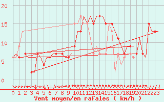 Courbe de la force du vent pour Venezia / Tessera