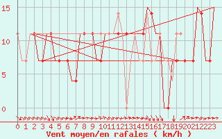 Courbe de la force du vent pour Szolnok